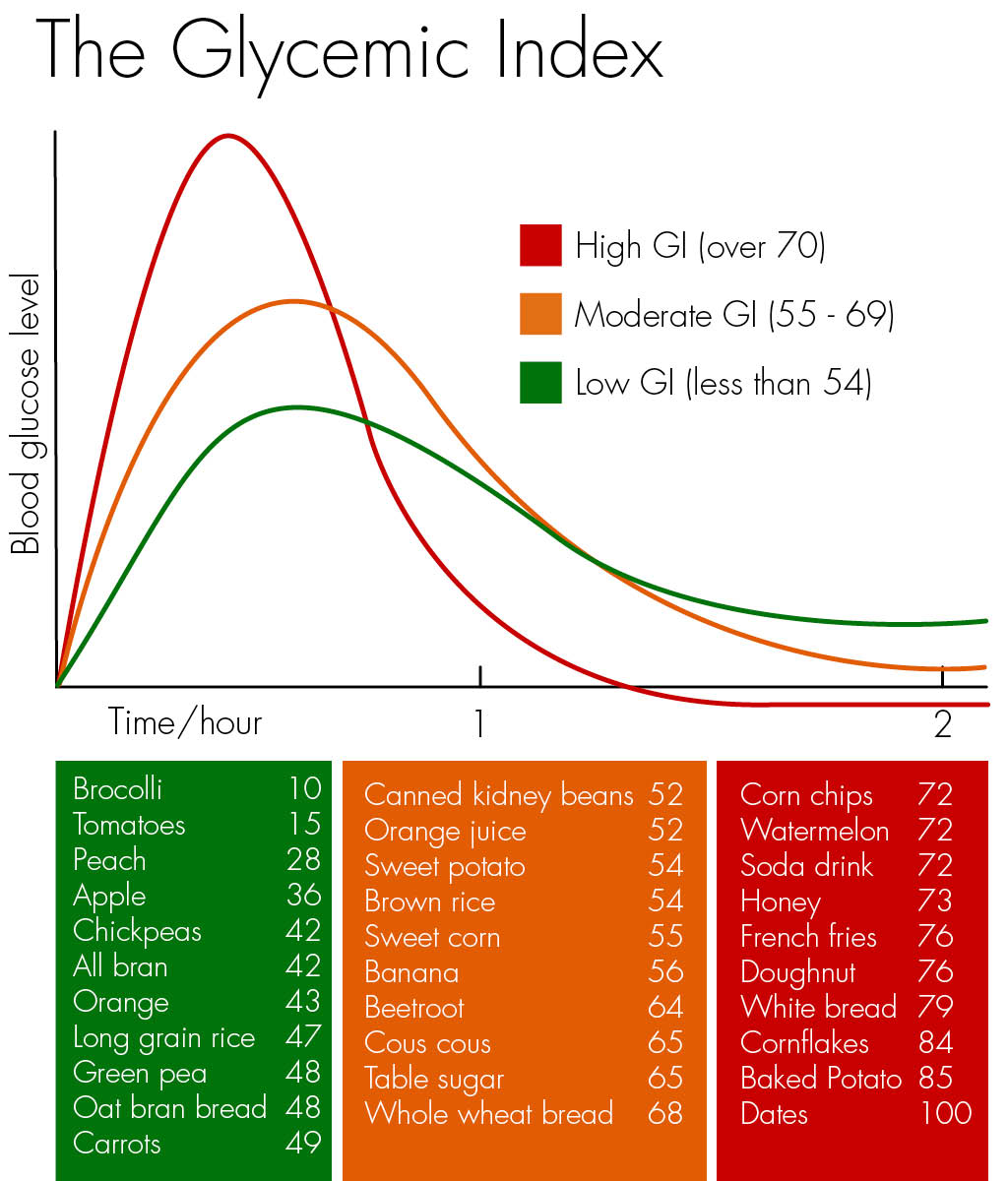 glycemic index for white sugar Glycemic sugar chart sugars sweeteners ...